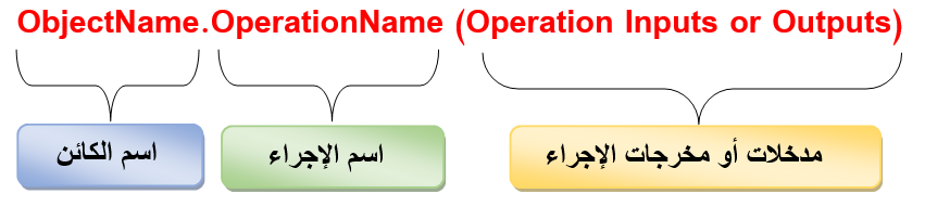 كتابة الإجراء
